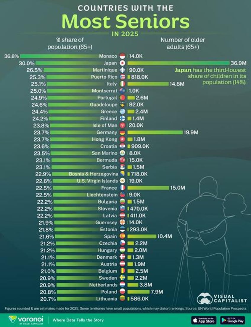 monaco tops japan as the worlds oldest nation