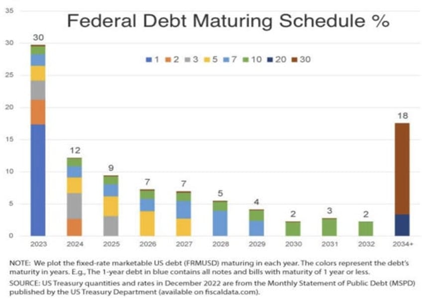 monetary debasement is highly likely