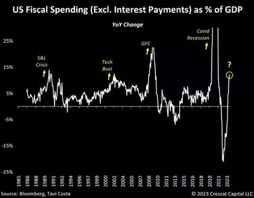 monetary vs fiscal dissonance and the return of qe