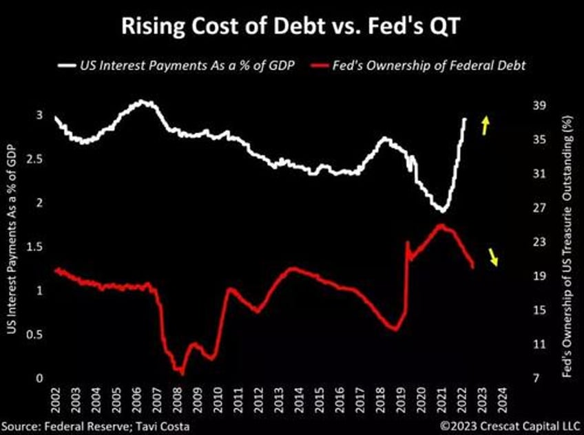 monetary vs fiscal dissonance and the return of qe