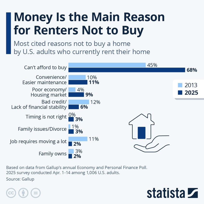 Infographic: Money Is the Main Reason for Renters Not to Buy | Statista