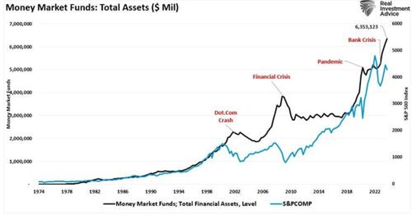 money market cash on the sidelines a myth that wont die