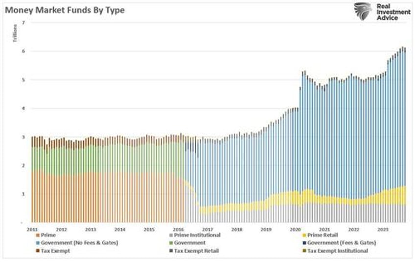 money market cash on the sidelines a myth that wont die