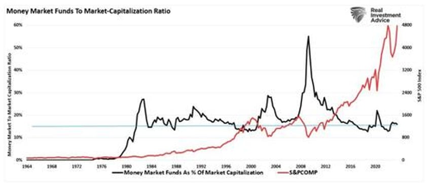 money market cash on the sidelines a myth that wont die