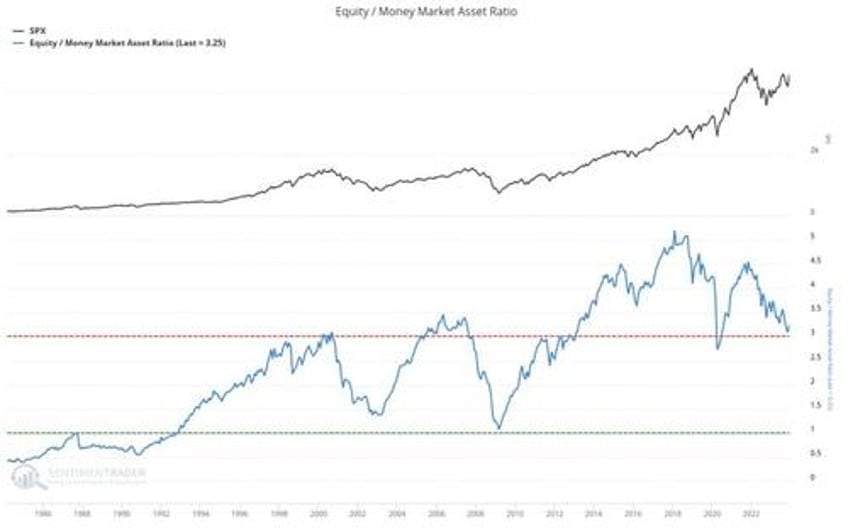 money market cash on the sidelines a myth that wont die