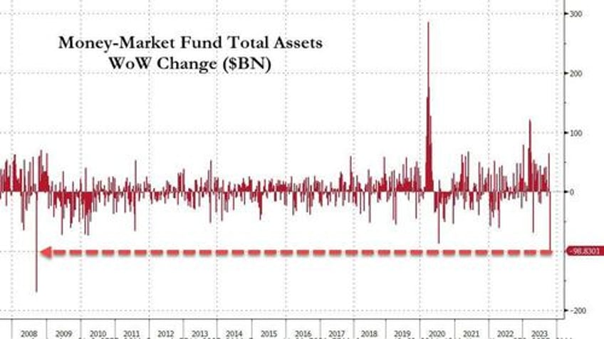 money market fund assets crash most since lehman as bank deposits rose last week