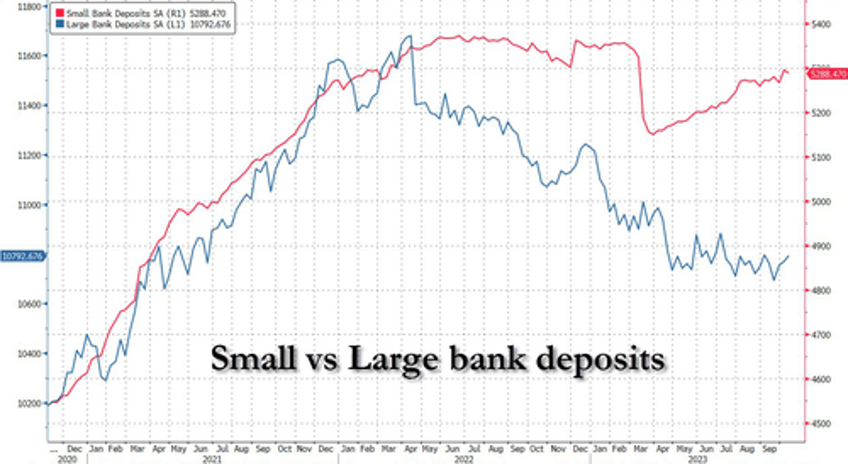 money market fund assets crash most since lehman as bank deposits rose last week