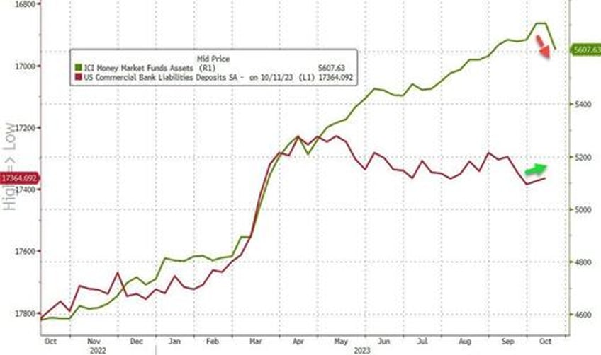 money market fund assets crash most since lehman as bank deposits rose last week