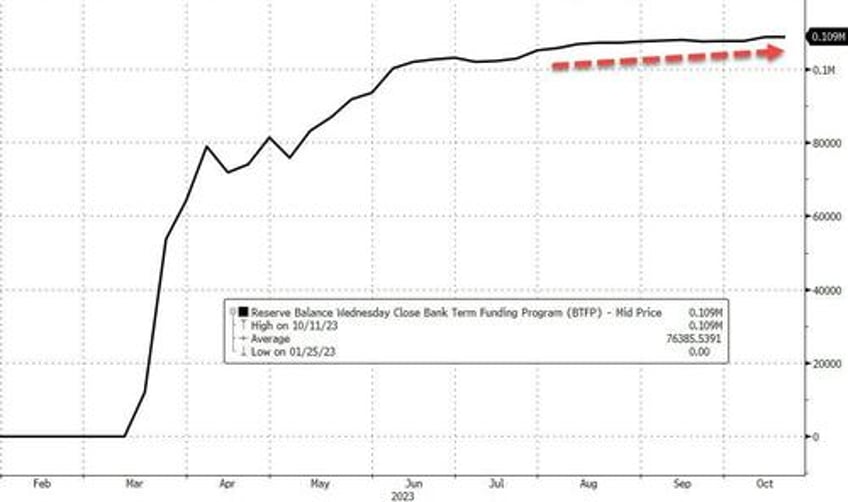 money market fund assets crash most since lehman as bank deposits rose last week