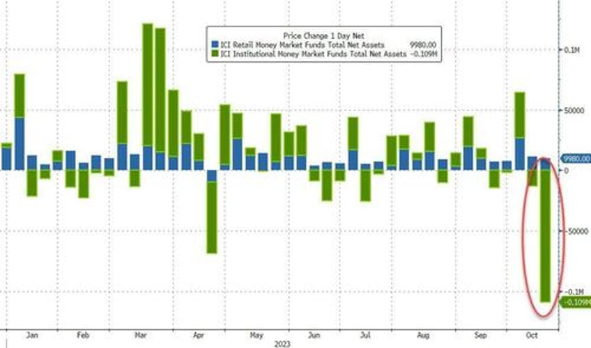 money market fund assets crash most since lehman as bank deposits rose last week