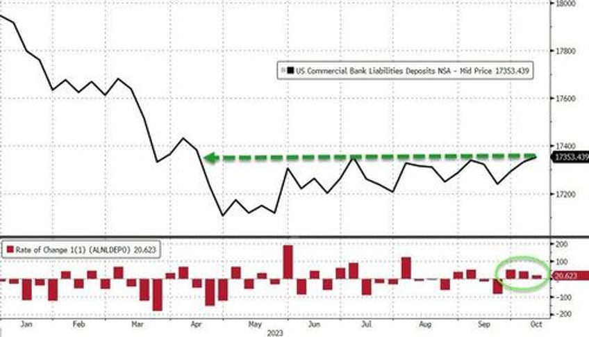 money market fund assets crash most since lehman as bank deposits rose last week