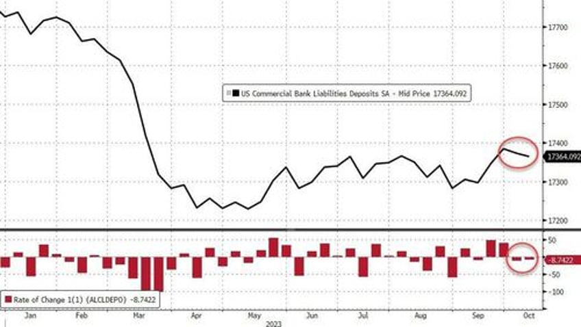 money market fund assets crash most since lehman as bank deposits rose last week