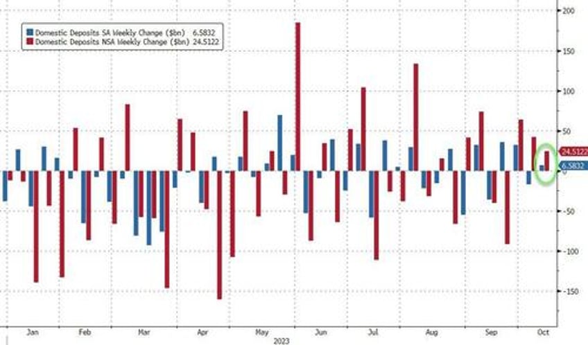 money market fund assets crash most since lehman as bank deposits rose last week