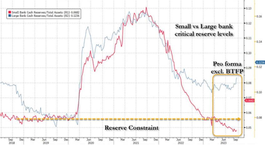 money market fund assets crash most since lehman as bank deposits rose last week