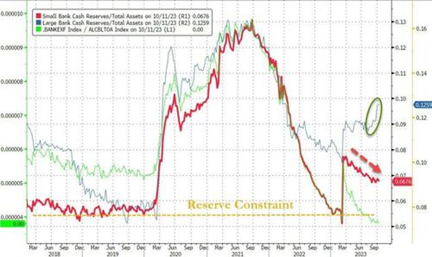 money market fund assets crash most since lehman as bank deposits rose last week