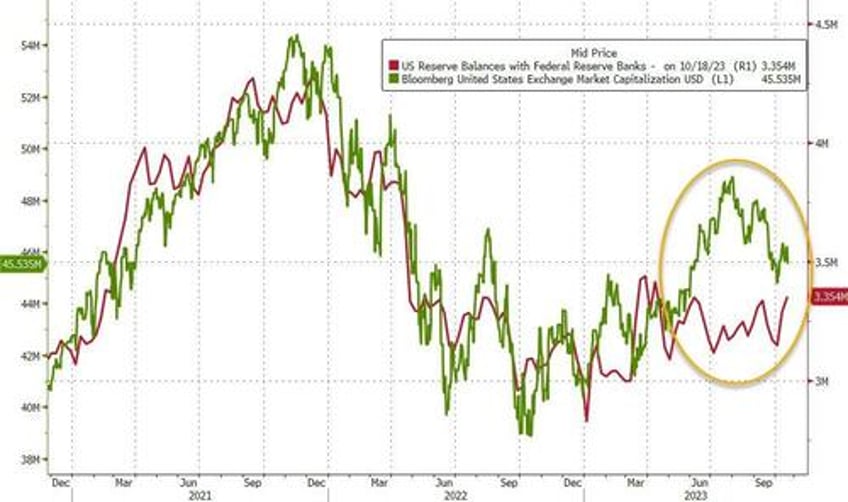 money market fund assets crash most since lehman as bank deposits rose last week