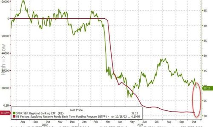 money market fund assets crash most since lehman as bank deposits rose last week