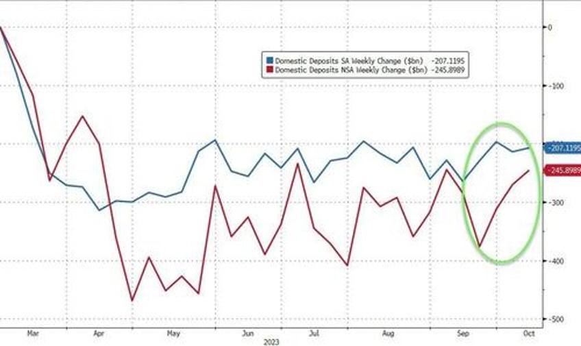 money market fund assets crash most since lehman as bank deposits rose last week