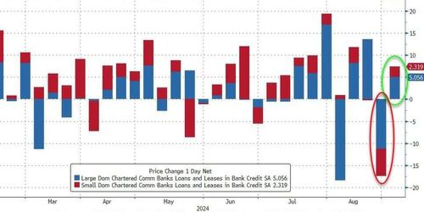 money market fund assets hit another new record high as domestic bank depos surge to pre svb levels