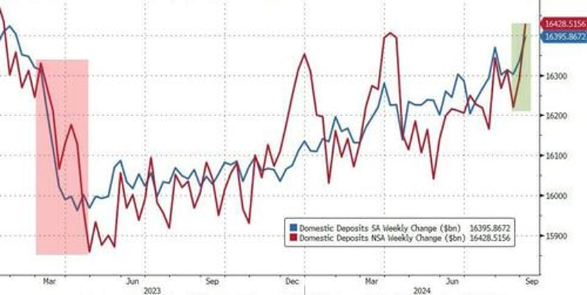 money market fund assets hit another new record high as domestic bank depos surge to pre svb levels