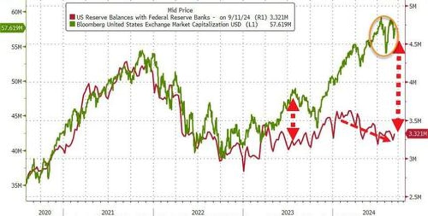 money market fund assets hit another new record high as domestic bank depos surge to pre svb levels