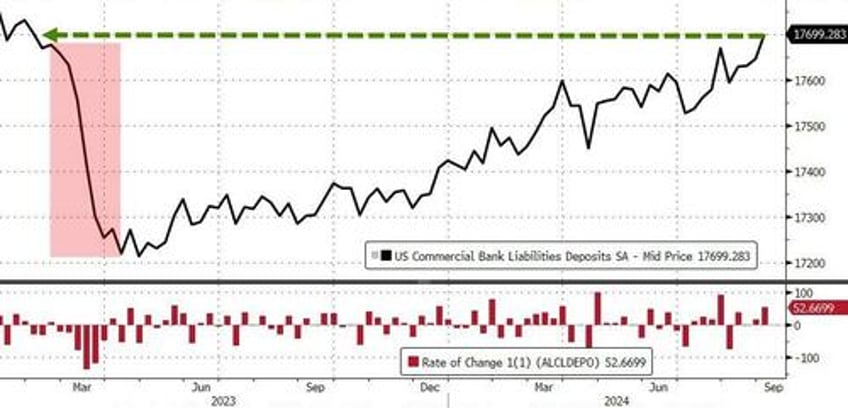 money market fund assets hit another new record high as domestic bank depos surge to pre svb levels