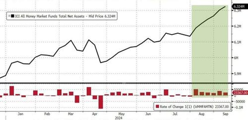 money market fund assets hit another new record high as domestic bank depos surge to pre svb levels