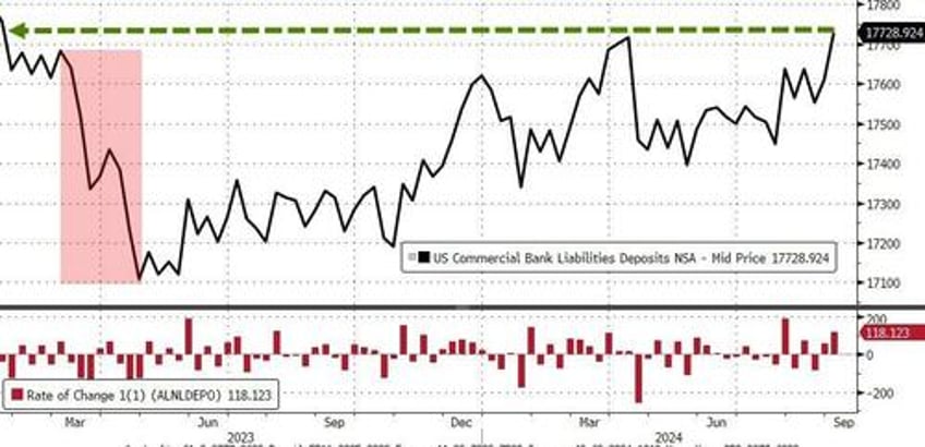 money market fund assets hit another new record high as domestic bank depos surge to pre svb levels