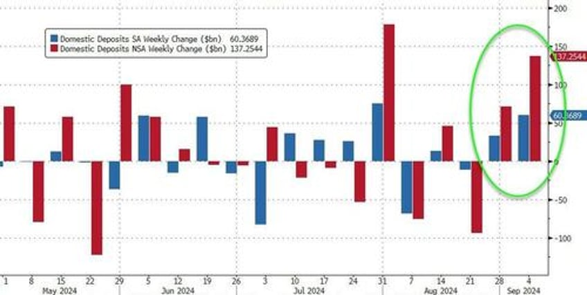 money market fund assets hit another new record high as domestic bank depos surge to pre svb levels