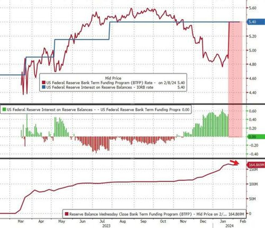 money market fund assets hit new record high as feds bank bailout facility holds at 165bn