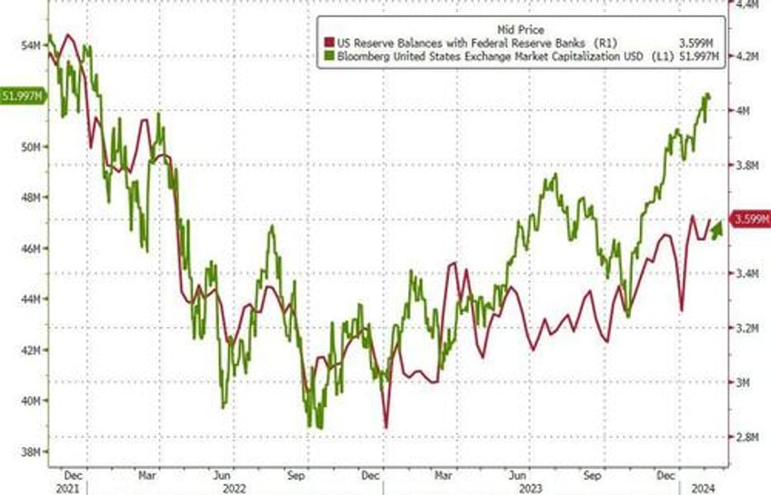 money market fund assets hit new record high as feds bank bailout facility holds at 165bn