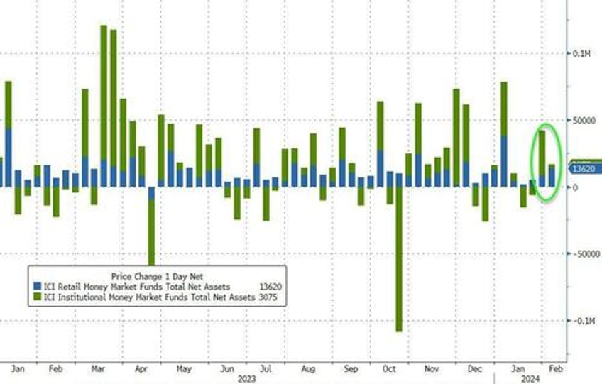 money market fund assets hit new record high as feds bank bailout facility holds at 165bn