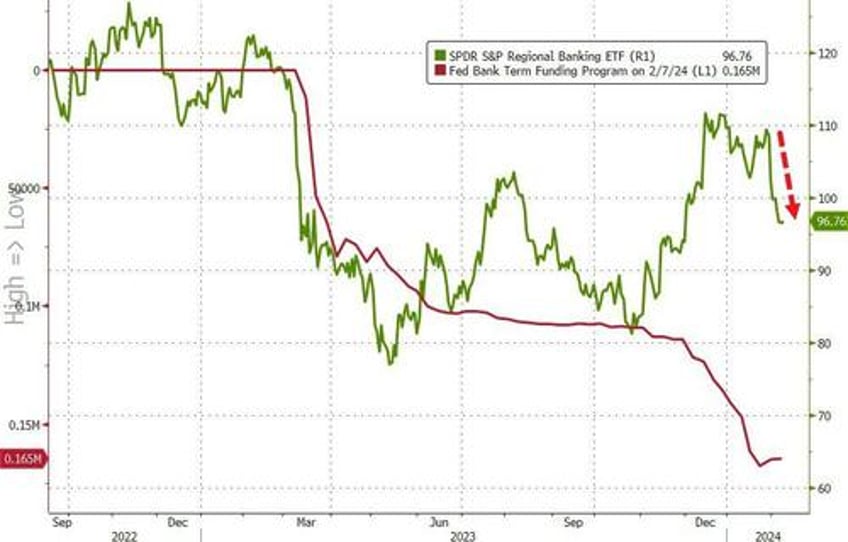 money market fund assets hit new record high as feds bank bailout facility holds at 165bn