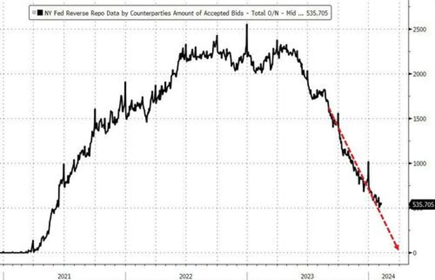 money market fund assets hit new record high as feds bank bailout facility holds at 165bn