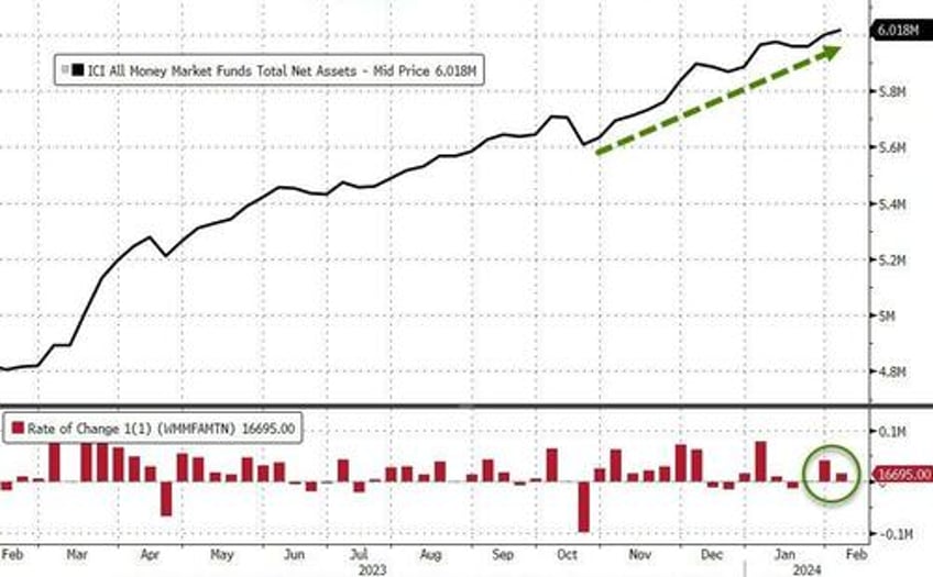 money market fund assets hit new record high as feds bank bailout facility holds at 165bn