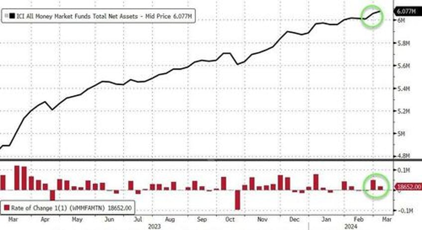 money market fund assets hit new record high as feds bank bailout fund set to expire