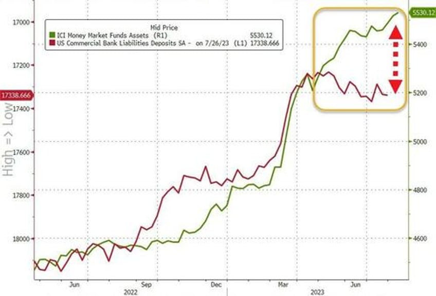 money market fund assets hit new record high banks usage of emergency fed funds jumps