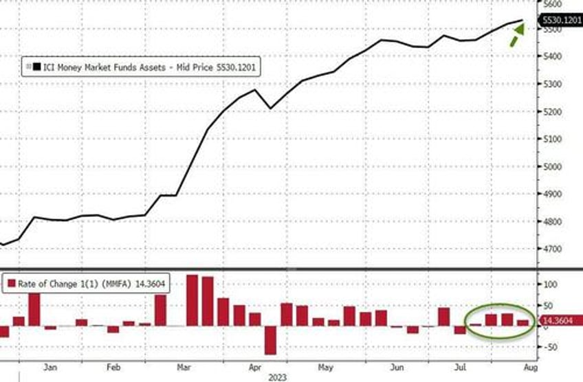 money market fund assets hit new record high banks usage of emergency fed funds jumps