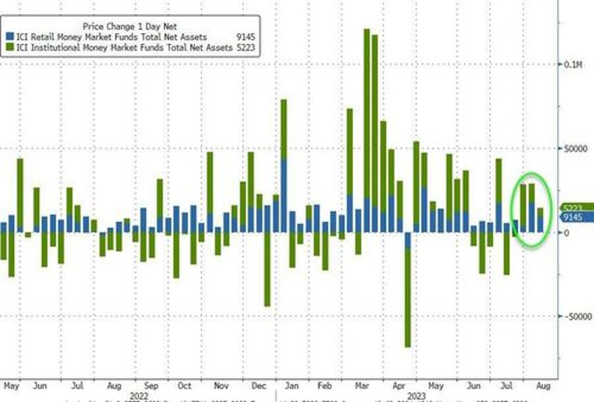 money market fund assets hit new record high banks usage of emergency fed funds jumps