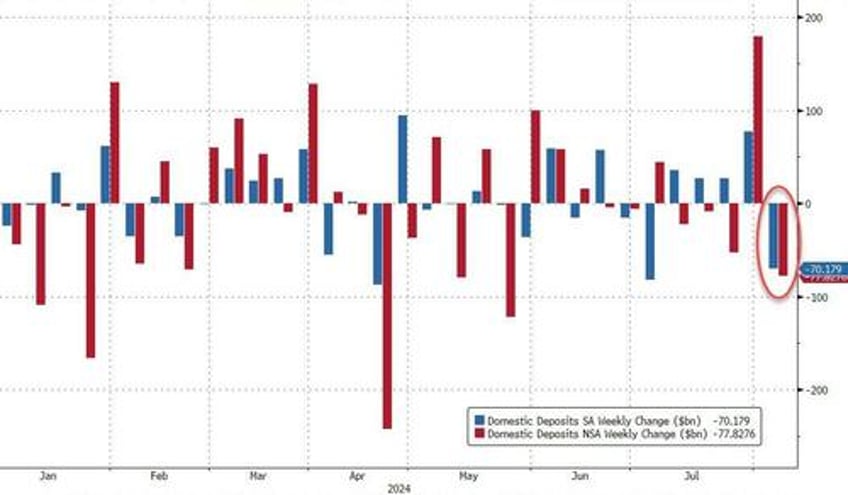 money market fund assets hit record highs banks see large deposit outflows as stocks crashed