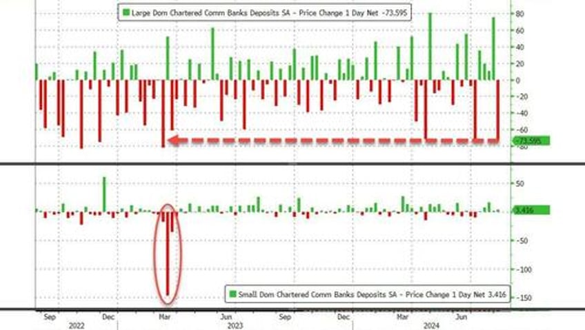 money market fund assets hit record highs banks see large deposit outflows as stocks crashed