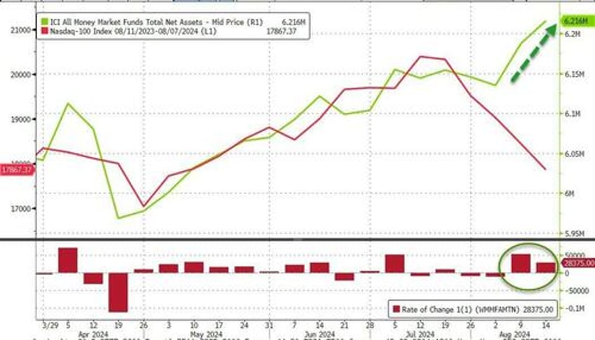 money market fund assets hit record highs banks see large deposit outflows as stocks crashed