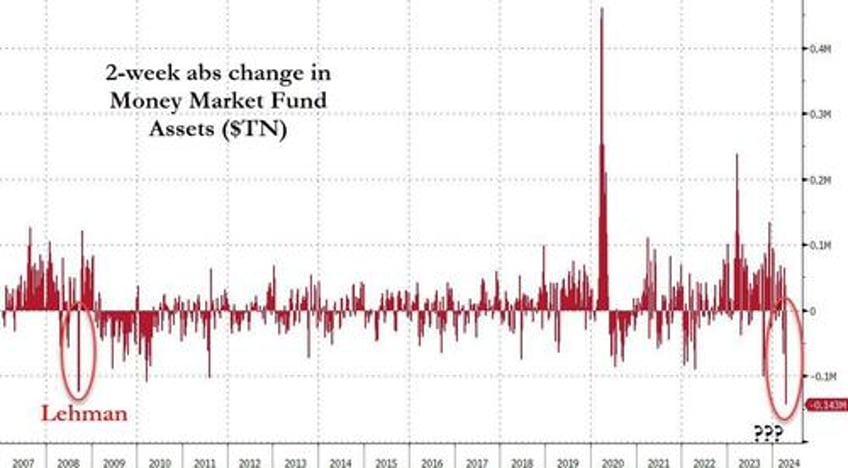 money market fund assets see largest outflows since lehman