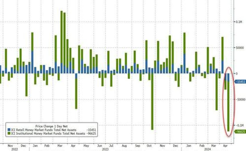 money market fund assets see largest outflows since lehman