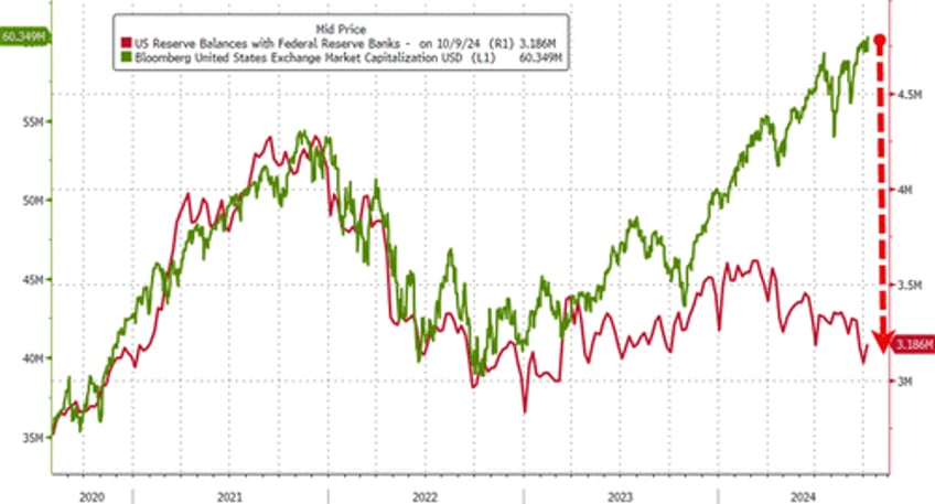 money market fund assets small bank deposits surge to record highs as stocks soar