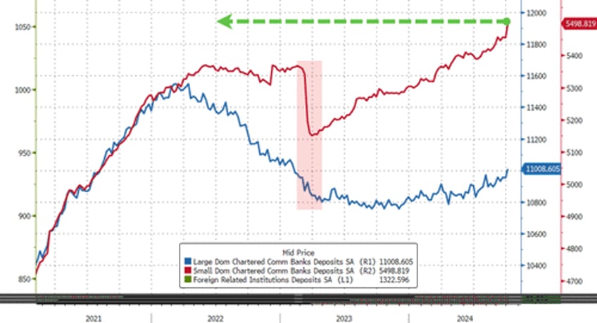 money market fund assets small bank deposits surge to record highs as stocks soar