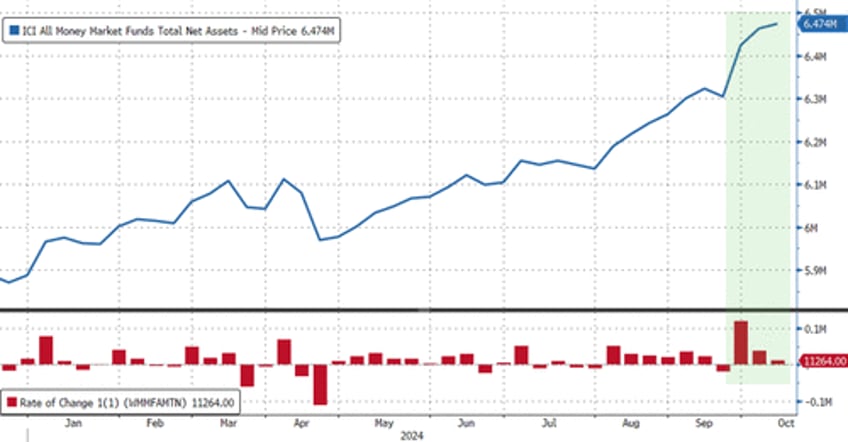 money market fund assets small bank deposits surge to record highs as stocks soar