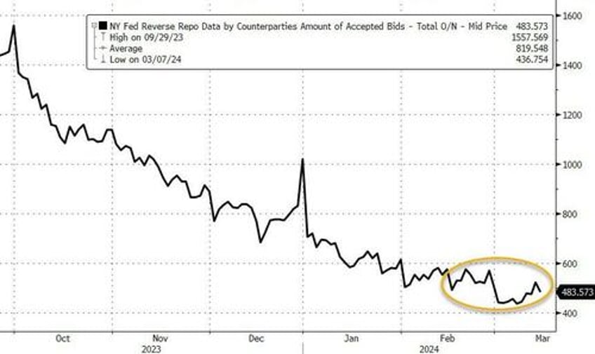 money market fund assets soar 100bn in 3 weeks as feds bank bailout facility expires