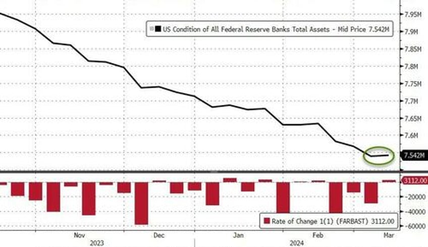 money market fund assets soar 100bn in 3 weeks as feds bank bailout facility expires