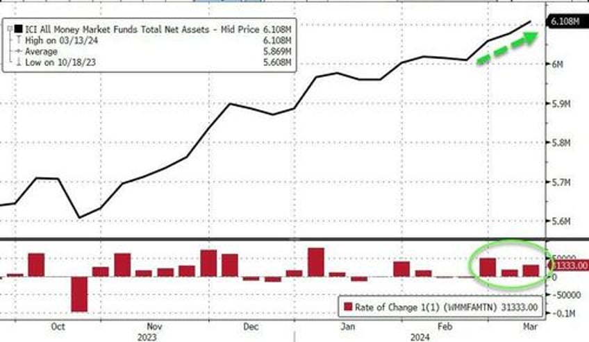 money market fund assets soar 100bn in 3 weeks as feds bank bailout facility expires